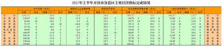 2021年上半年开封市各县区主要经济指标完成情况_副本.jpg