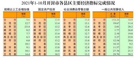 2021年1-10月开封市各县区主要经济指标完成情况_副本.png