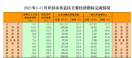 2021年1-11月开封市各县区主要经济指标完成情况_副本.png